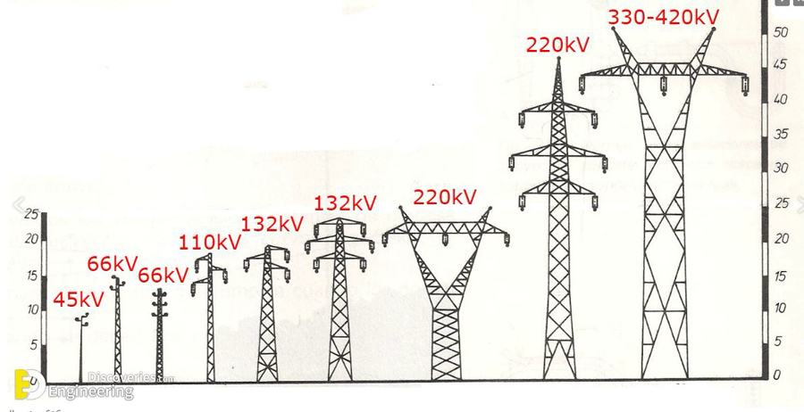 طراحی انواع دکل های برق